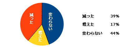 グラフ　1