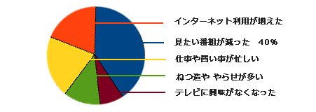 グラフ　3
