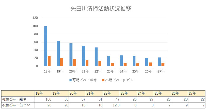 矢田川清掃活動状況推移